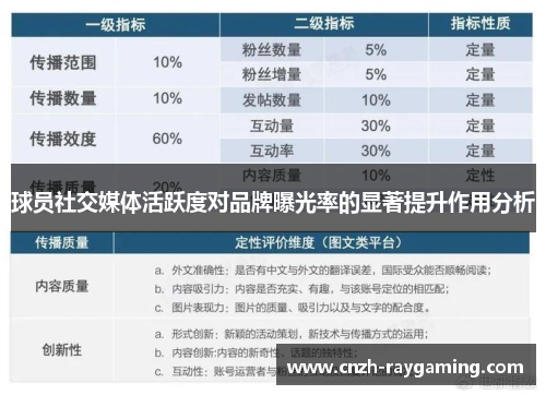 球员社交媒体活跃度对品牌曝光率的显著提升作用分析